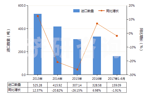 2013-2017年6月中國梯形截面V肋環(huán)形傳動帶(180cm<周長≤240cm)(HS40103300)進口量及增速統(tǒng)計 2013-2017年6月中國梯形截面V肋環(huán)形傳動帶(180cm<周長≤240cm)(HS40103300)進口量及增速統(tǒng)計